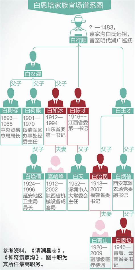 白恩培家族|贪官白恩培的家族宦海传奇